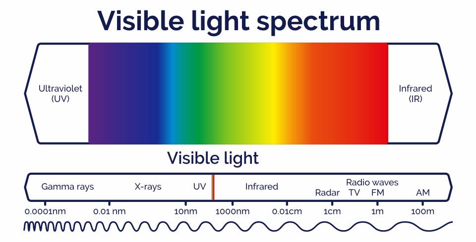 Visible_light_spectrum_as_part_of_the_electromagentic_spectrum.jpg