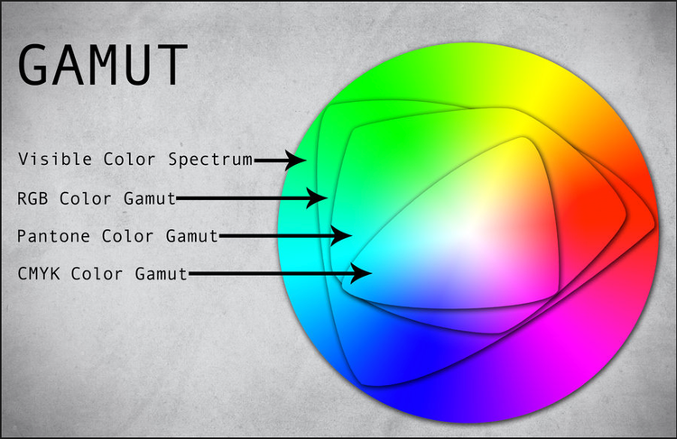 CMYK_vs_RGB_vs_visible_light_colour_gamut_with_annotations.png